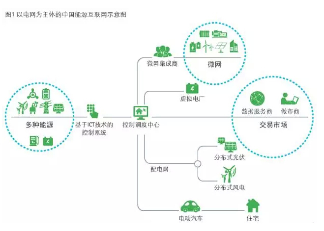 能源互联网的参与成员都能利用数字技术不断进化,在新的商业生态中形